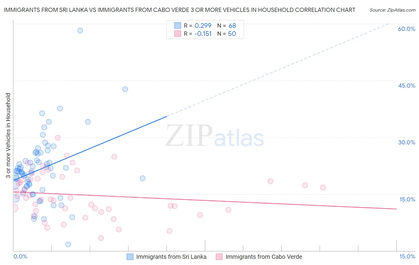 Immigrants from Sri Lanka vs Immigrants from Cabo Verde 3 or more Vehicles in Household