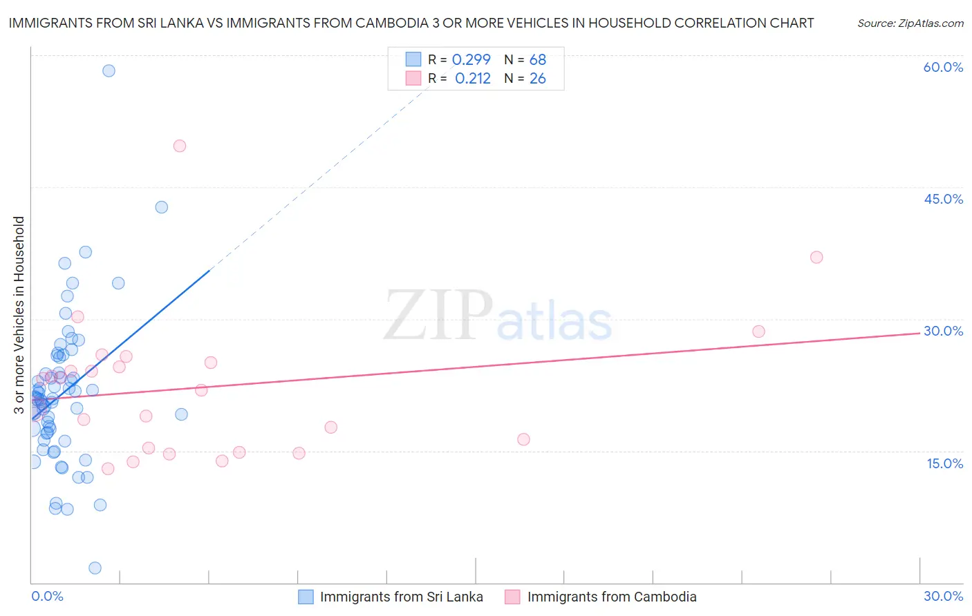 Immigrants from Sri Lanka vs Immigrants from Cambodia 3 or more Vehicles in Household
