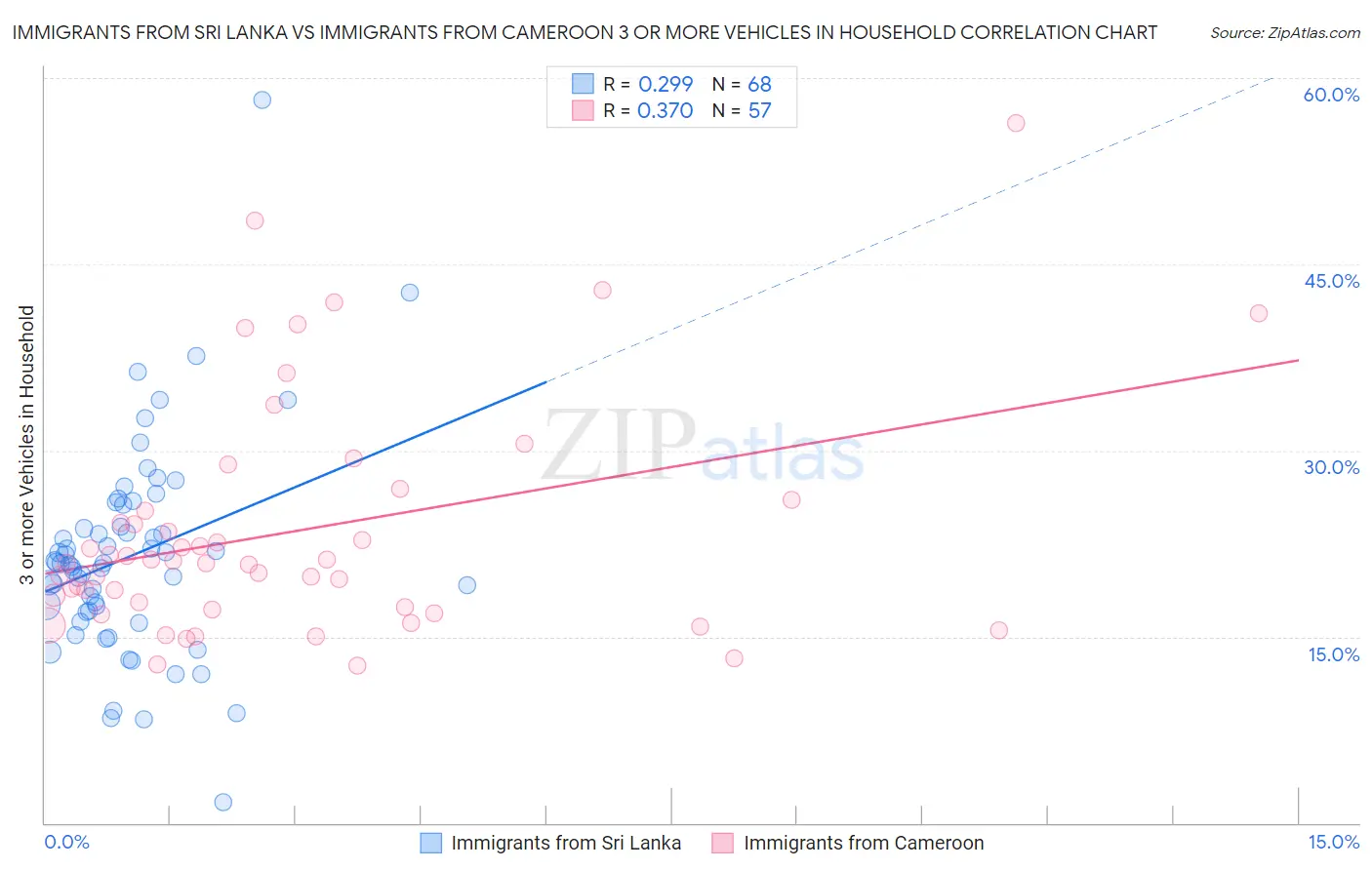 Immigrants from Sri Lanka vs Immigrants from Cameroon 3 or more Vehicles in Household