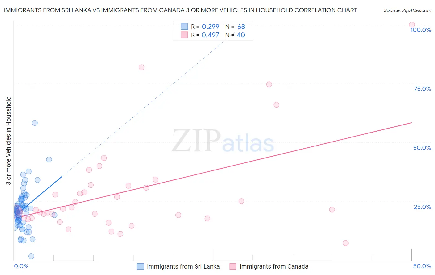 Immigrants from Sri Lanka vs Immigrants from Canada 3 or more Vehicles in Household