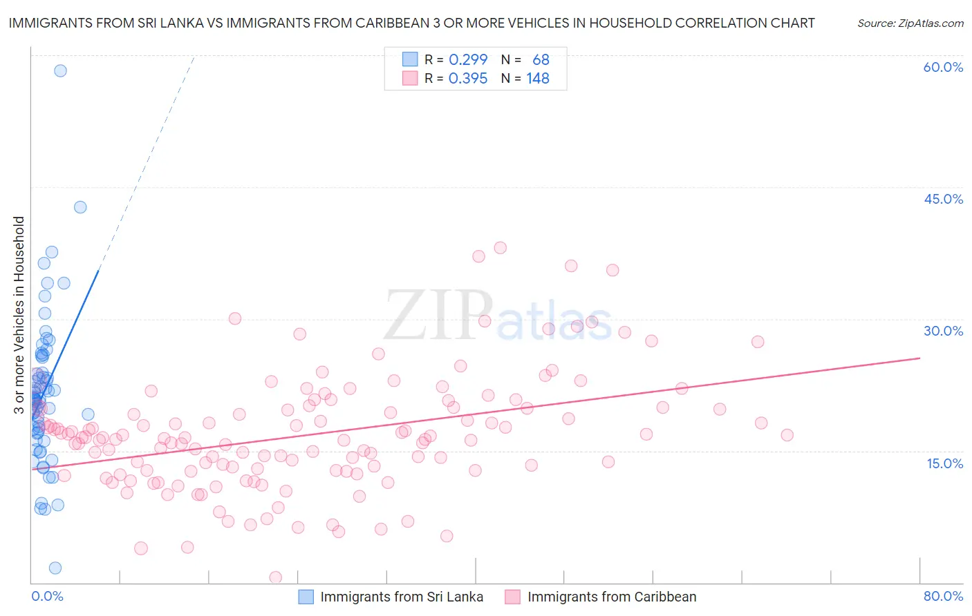Immigrants from Sri Lanka vs Immigrants from Caribbean 3 or more Vehicles in Household