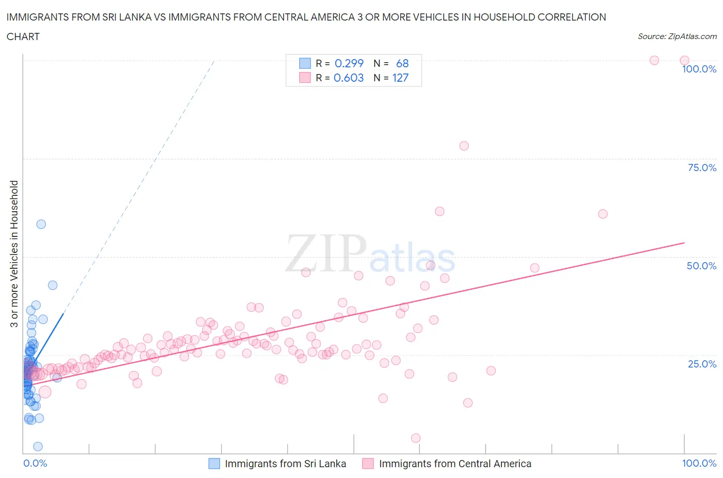 Immigrants from Sri Lanka vs Immigrants from Central America 3 or more Vehicles in Household