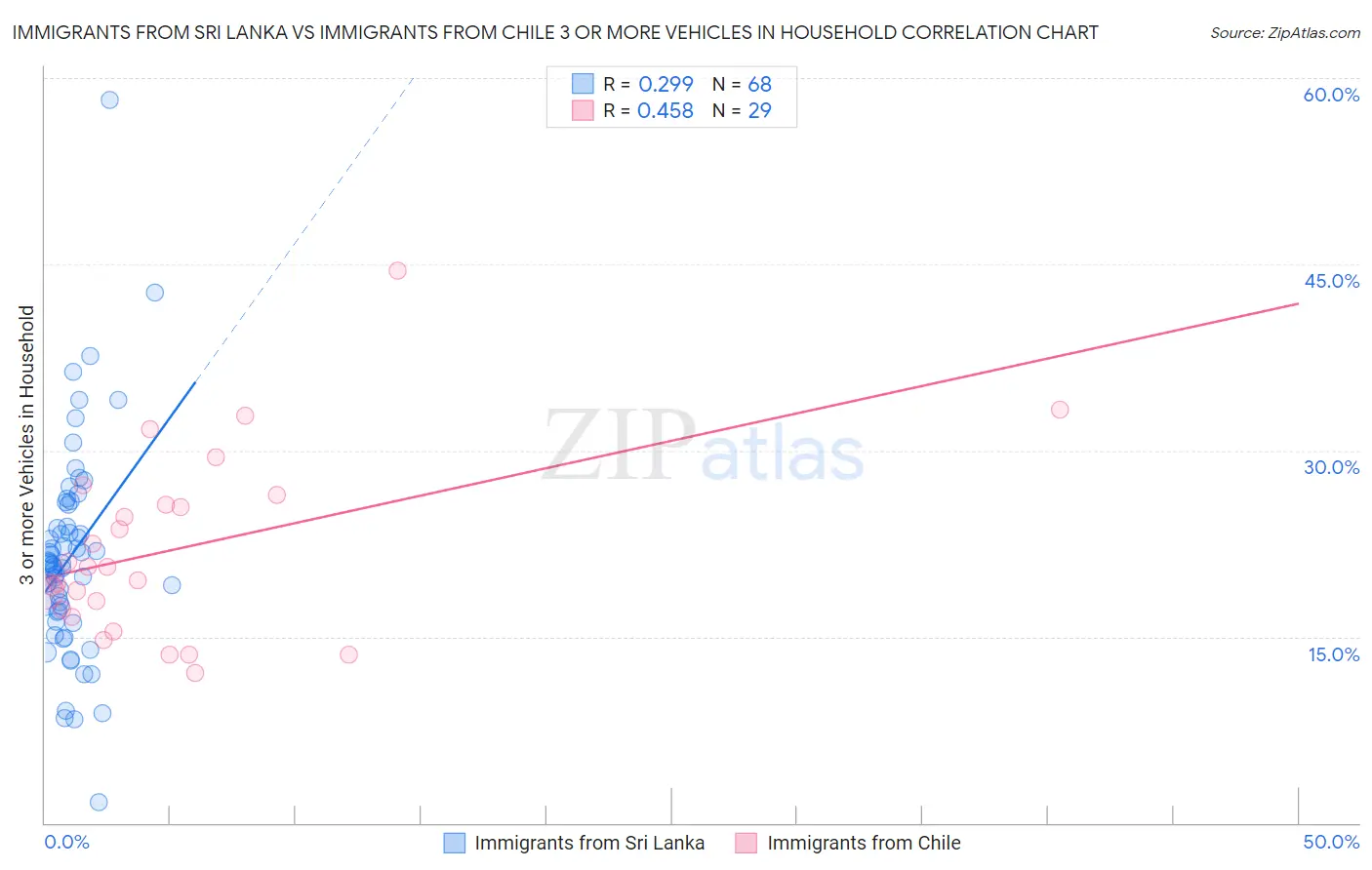 Immigrants from Sri Lanka vs Immigrants from Chile 3 or more Vehicles in Household