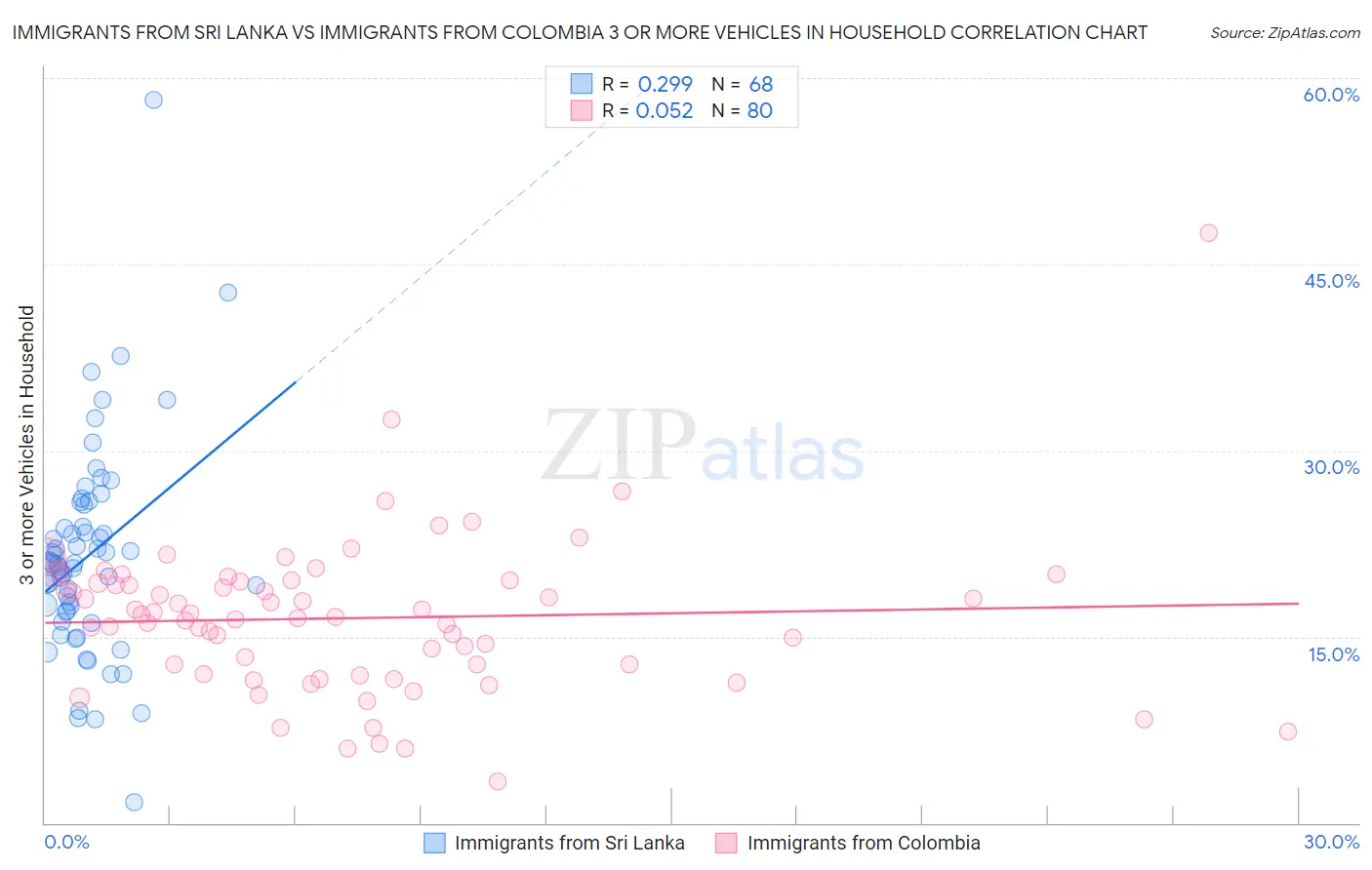 Immigrants from Sri Lanka vs Immigrants from Colombia 3 or more Vehicles in Household