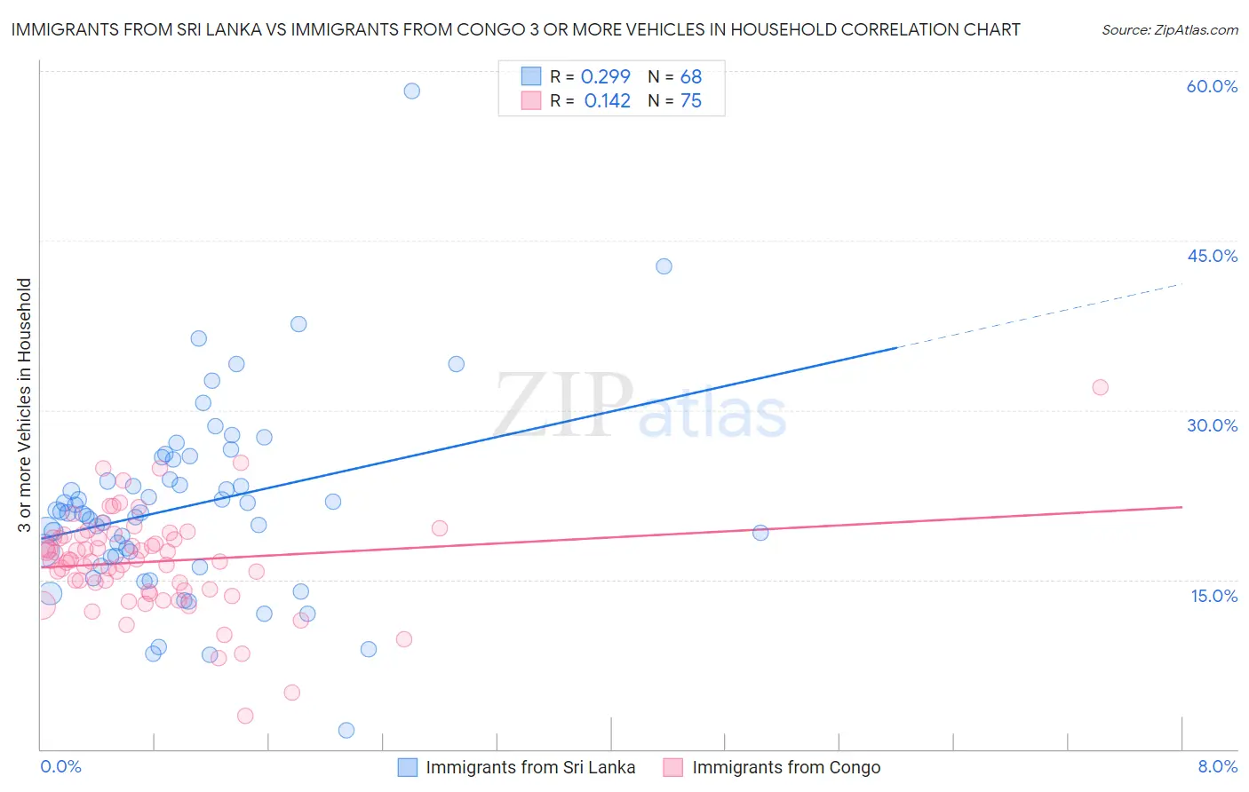 Immigrants from Sri Lanka vs Immigrants from Congo 3 or more Vehicles in Household