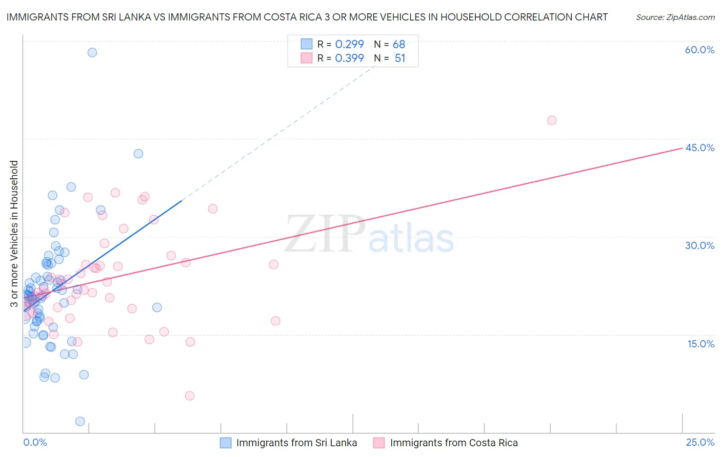 Immigrants from Sri Lanka vs Immigrants from Costa Rica 3 or more Vehicles in Household