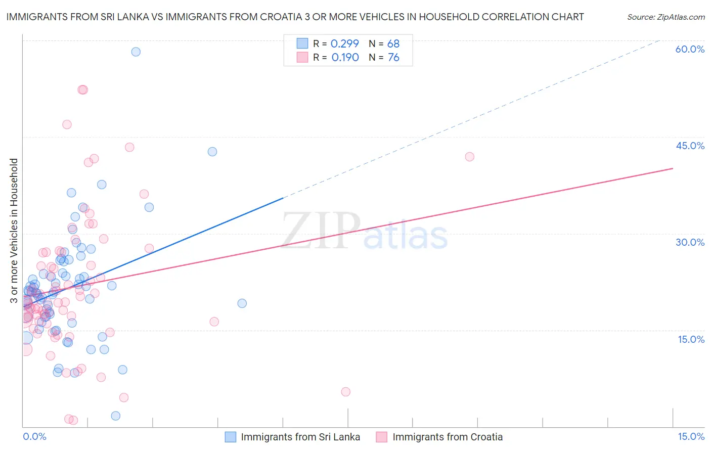 Immigrants from Sri Lanka vs Immigrants from Croatia 3 or more Vehicles in Household