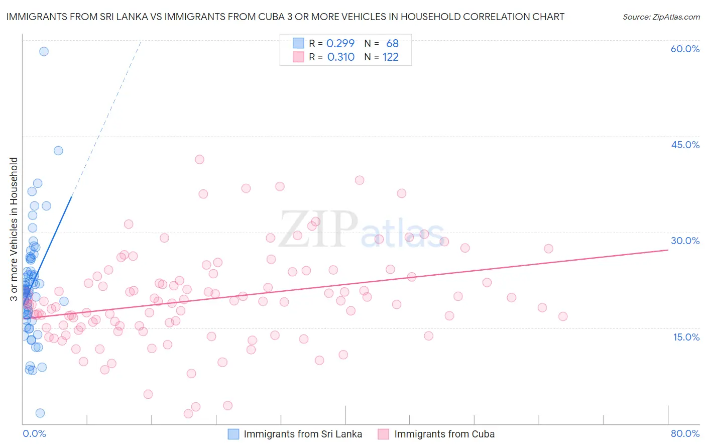 Immigrants from Sri Lanka vs Immigrants from Cuba 3 or more Vehicles in Household