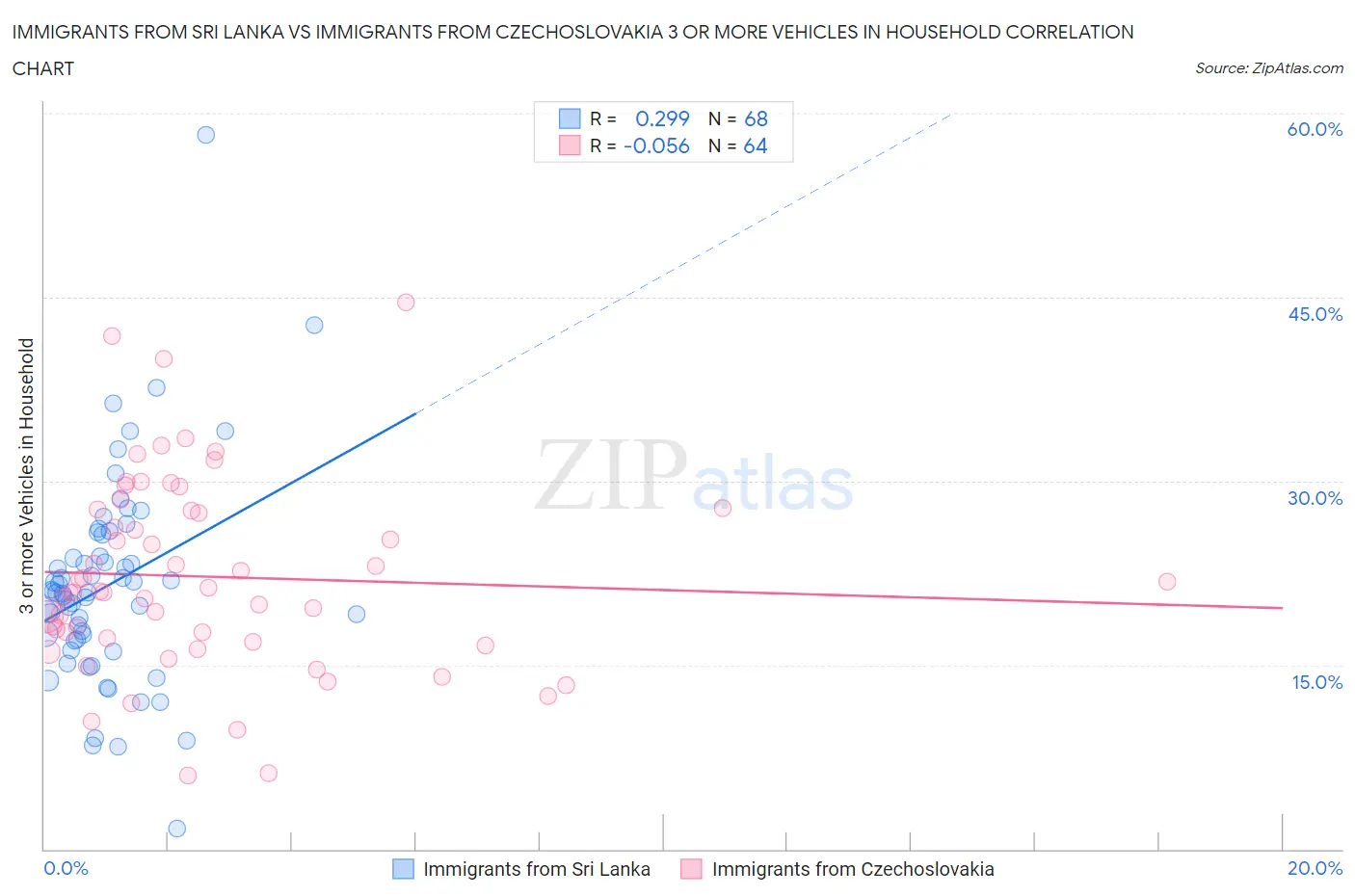 Immigrants from Sri Lanka vs Immigrants from Czechoslovakia 3 or more Vehicles in Household