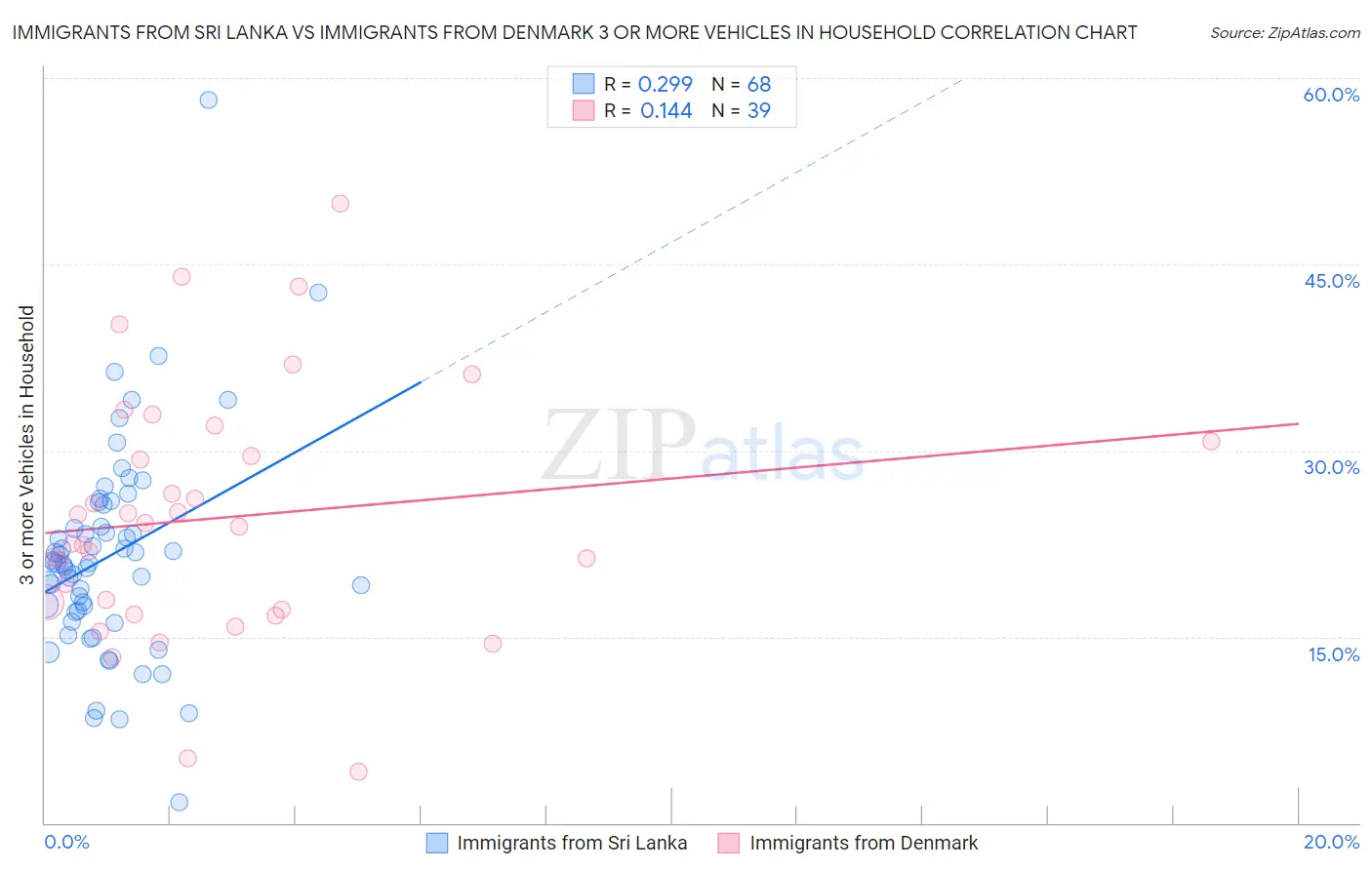 Immigrants from Sri Lanka vs Immigrants from Denmark 3 or more Vehicles in Household