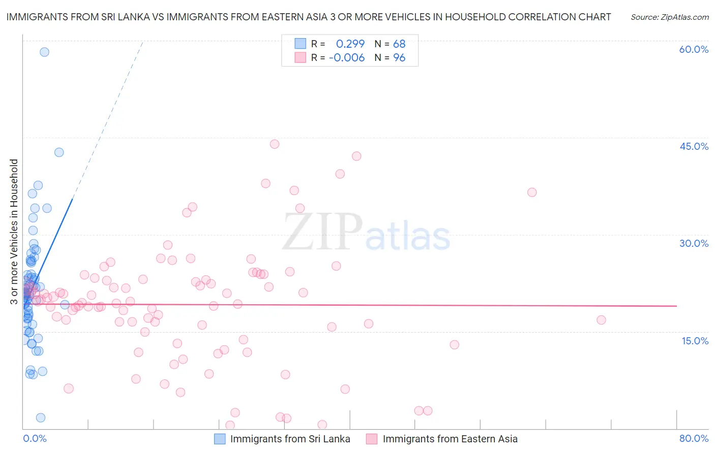 Immigrants from Sri Lanka vs Immigrants from Eastern Asia 3 or more Vehicles in Household