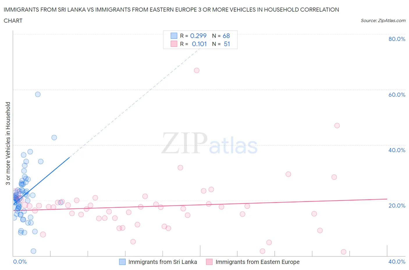 Immigrants from Sri Lanka vs Immigrants from Eastern Europe 3 or more Vehicles in Household