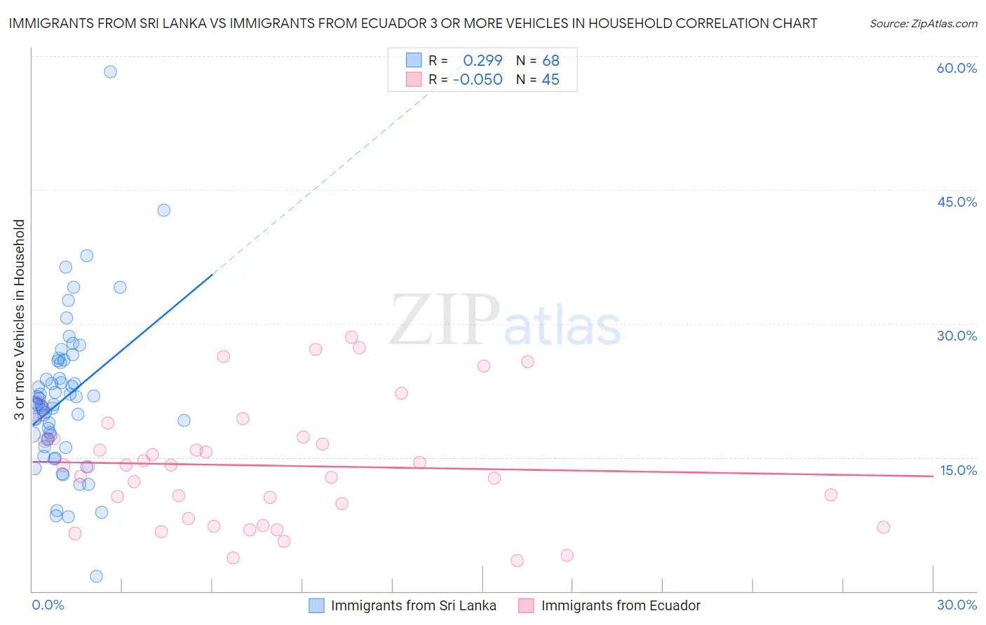 Immigrants from Sri Lanka vs Immigrants from Ecuador 3 or more Vehicles in Household