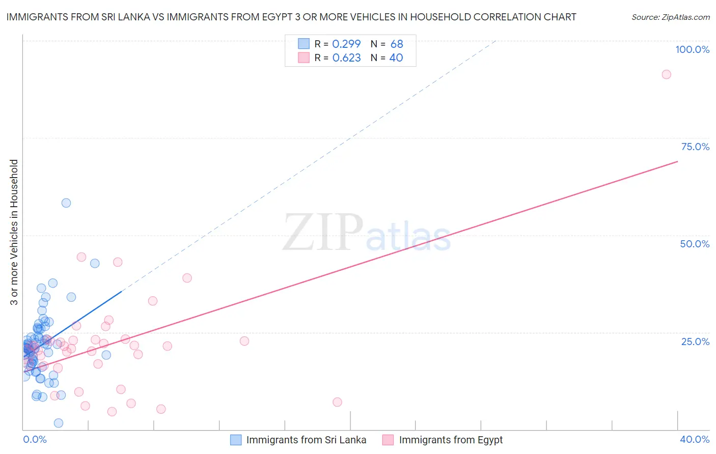Immigrants from Sri Lanka vs Immigrants from Egypt 3 or more Vehicles in Household