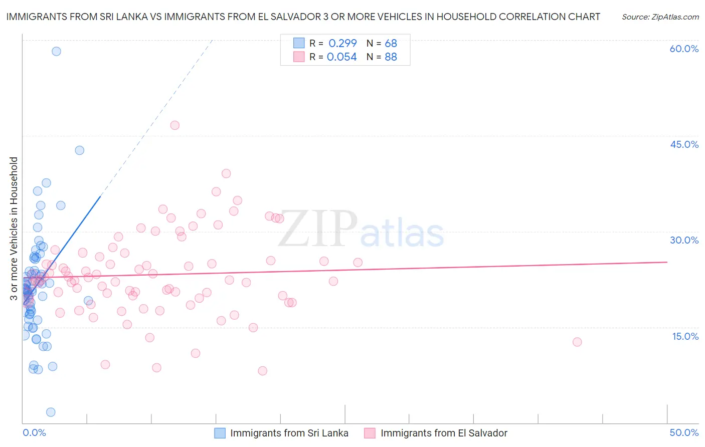 Immigrants from Sri Lanka vs Immigrants from El Salvador 3 or more Vehicles in Household