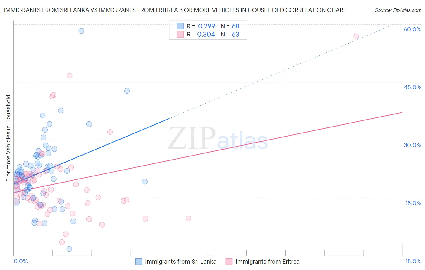Immigrants from Sri Lanka vs Immigrants from Eritrea 3 or more Vehicles in Household