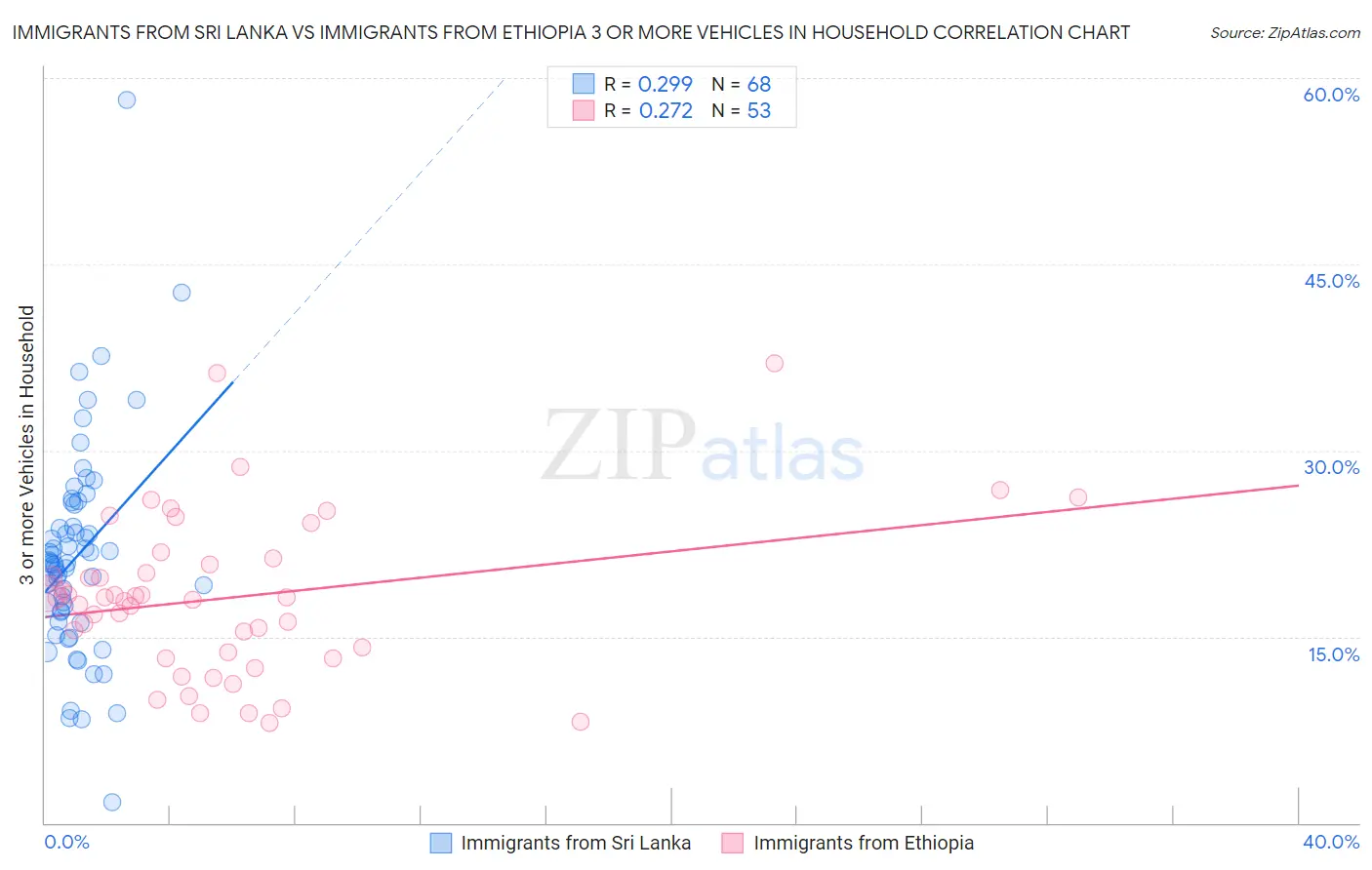 Immigrants from Sri Lanka vs Immigrants from Ethiopia 3 or more Vehicles in Household