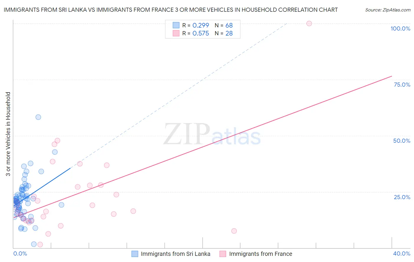 Immigrants from Sri Lanka vs Immigrants from France 3 or more Vehicles in Household