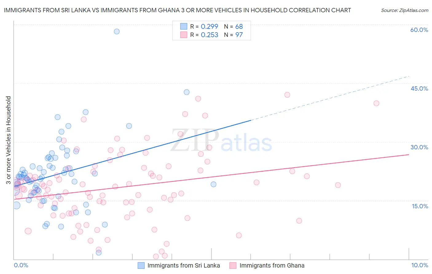 Immigrants from Sri Lanka vs Immigrants from Ghana 3 or more Vehicles in Household