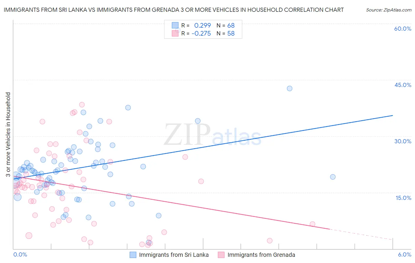 Immigrants from Sri Lanka vs Immigrants from Grenada 3 or more Vehicles in Household