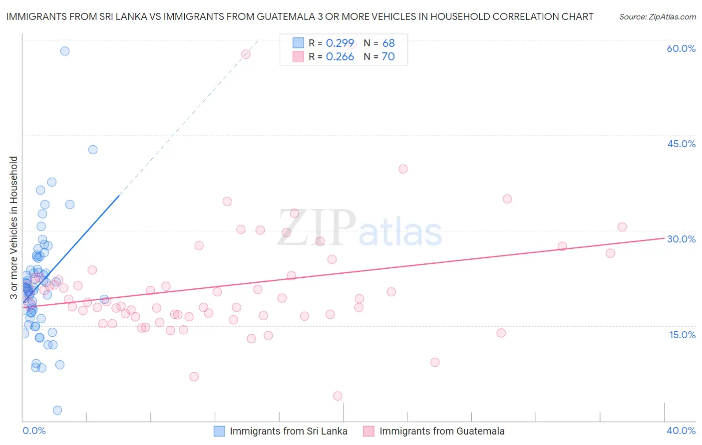 Immigrants from Sri Lanka vs Immigrants from Guatemala 3 or more Vehicles in Household
