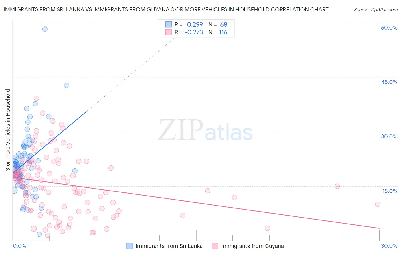 Immigrants from Sri Lanka vs Immigrants from Guyana 3 or more Vehicles in Household