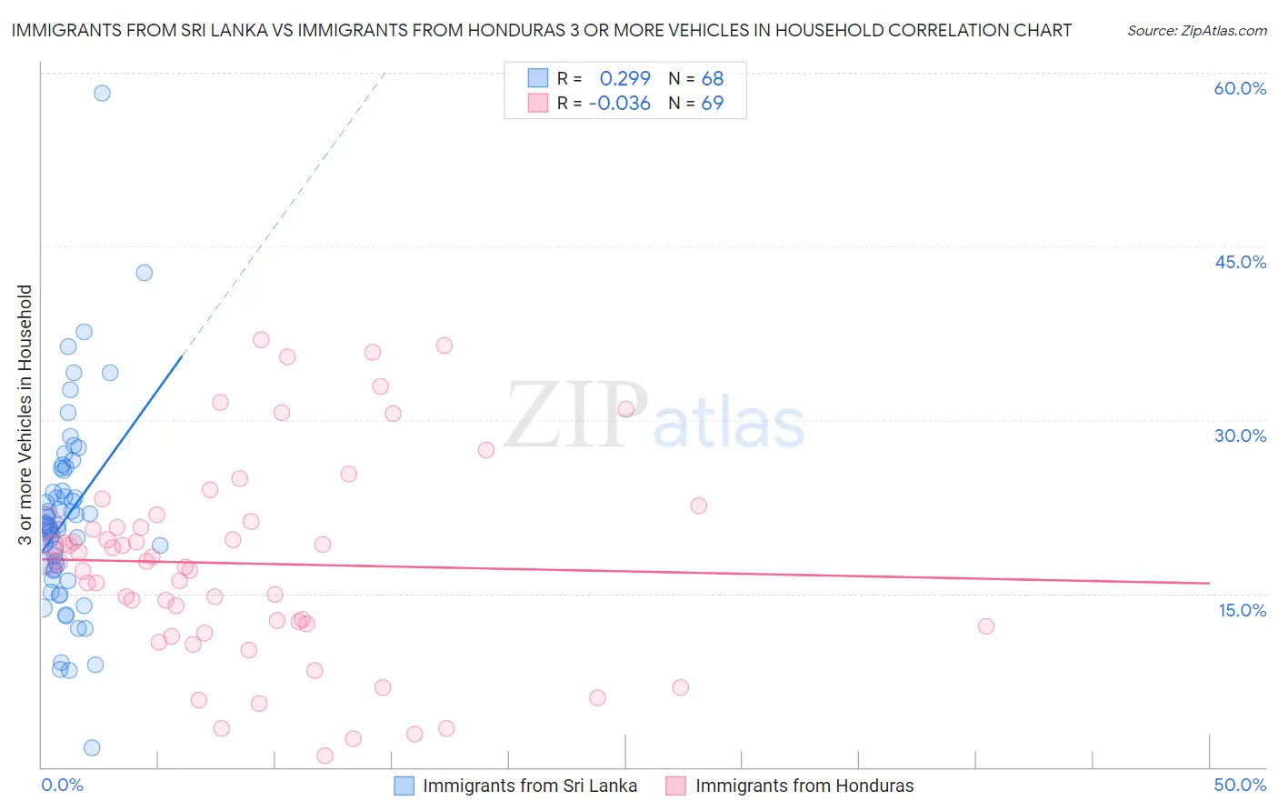 Immigrants from Sri Lanka vs Immigrants from Honduras 3 or more Vehicles in Household