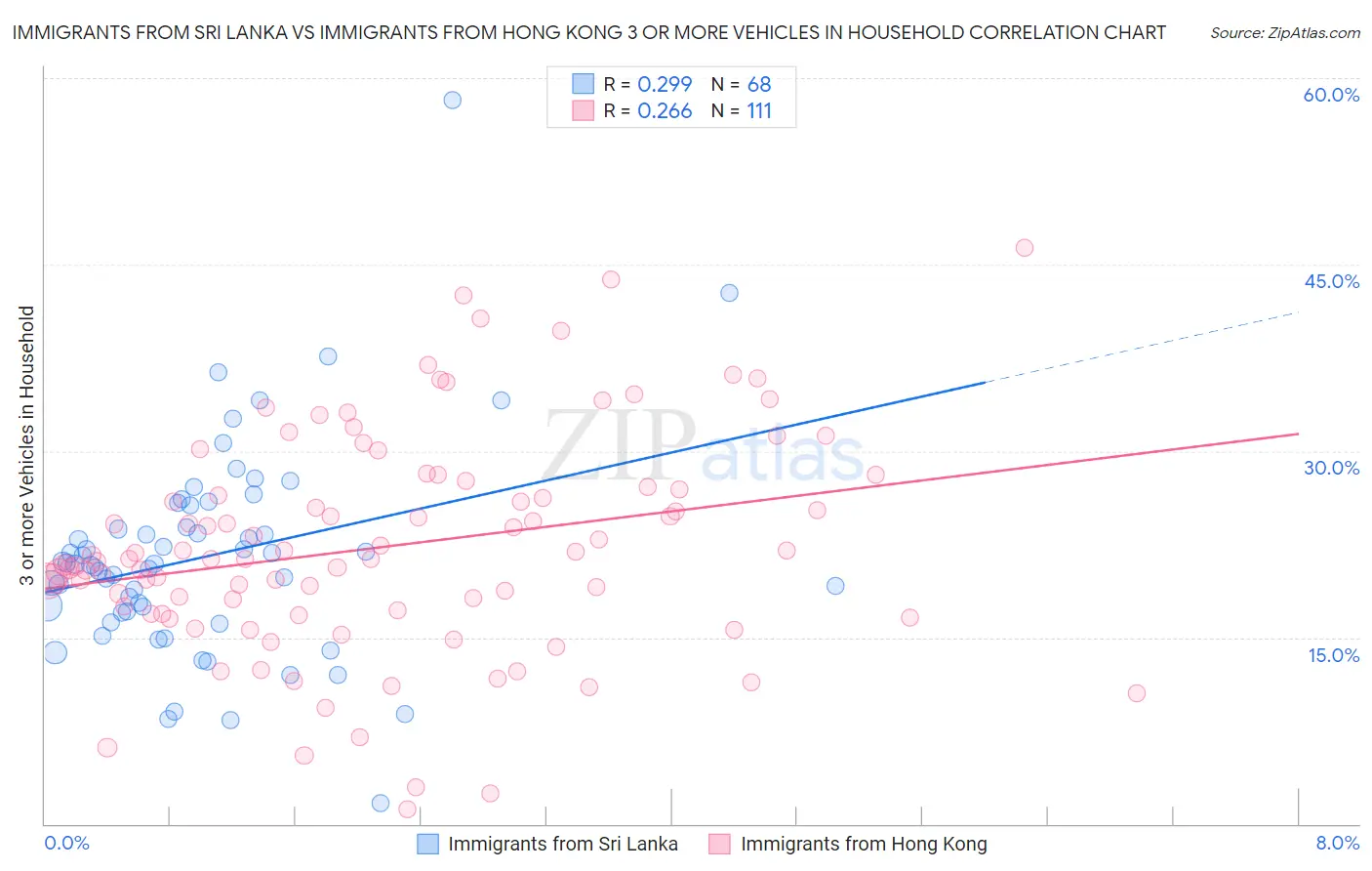 Immigrants from Sri Lanka vs Immigrants from Hong Kong 3 or more Vehicles in Household