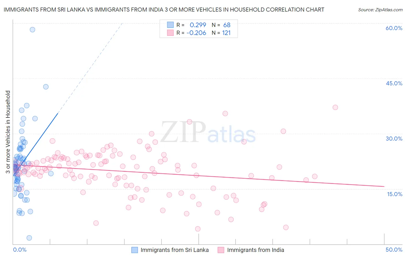 Immigrants from Sri Lanka vs Immigrants from India 3 or more Vehicles in Household