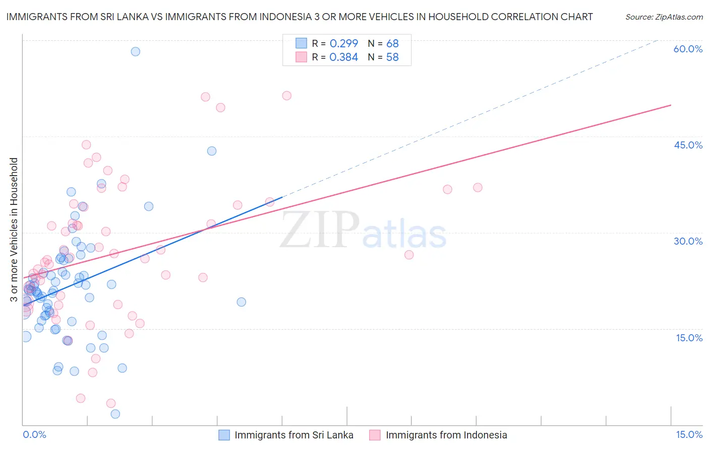Immigrants from Sri Lanka vs Immigrants from Indonesia 3 or more Vehicles in Household