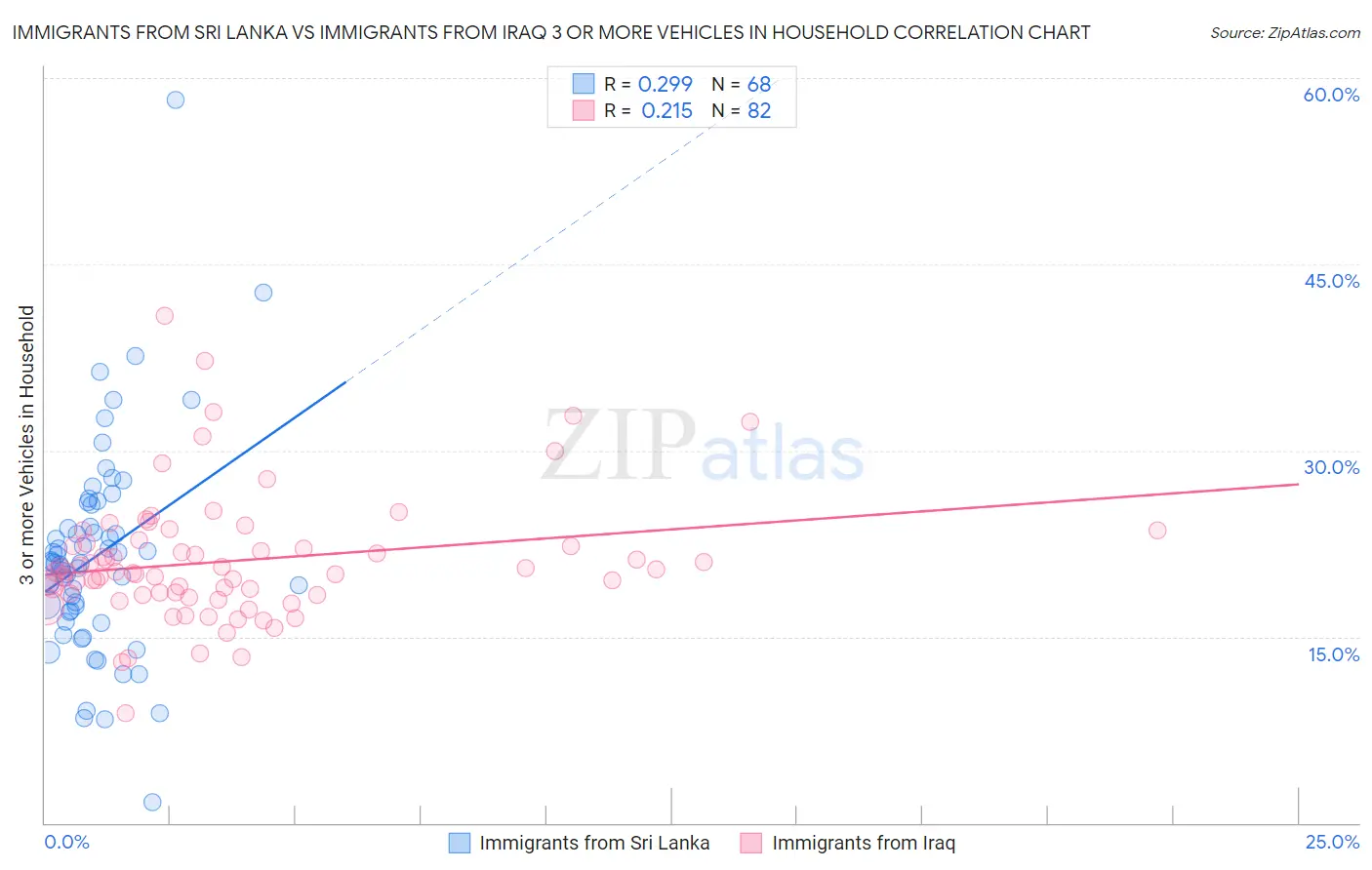 Immigrants from Sri Lanka vs Immigrants from Iraq 3 or more Vehicles in Household