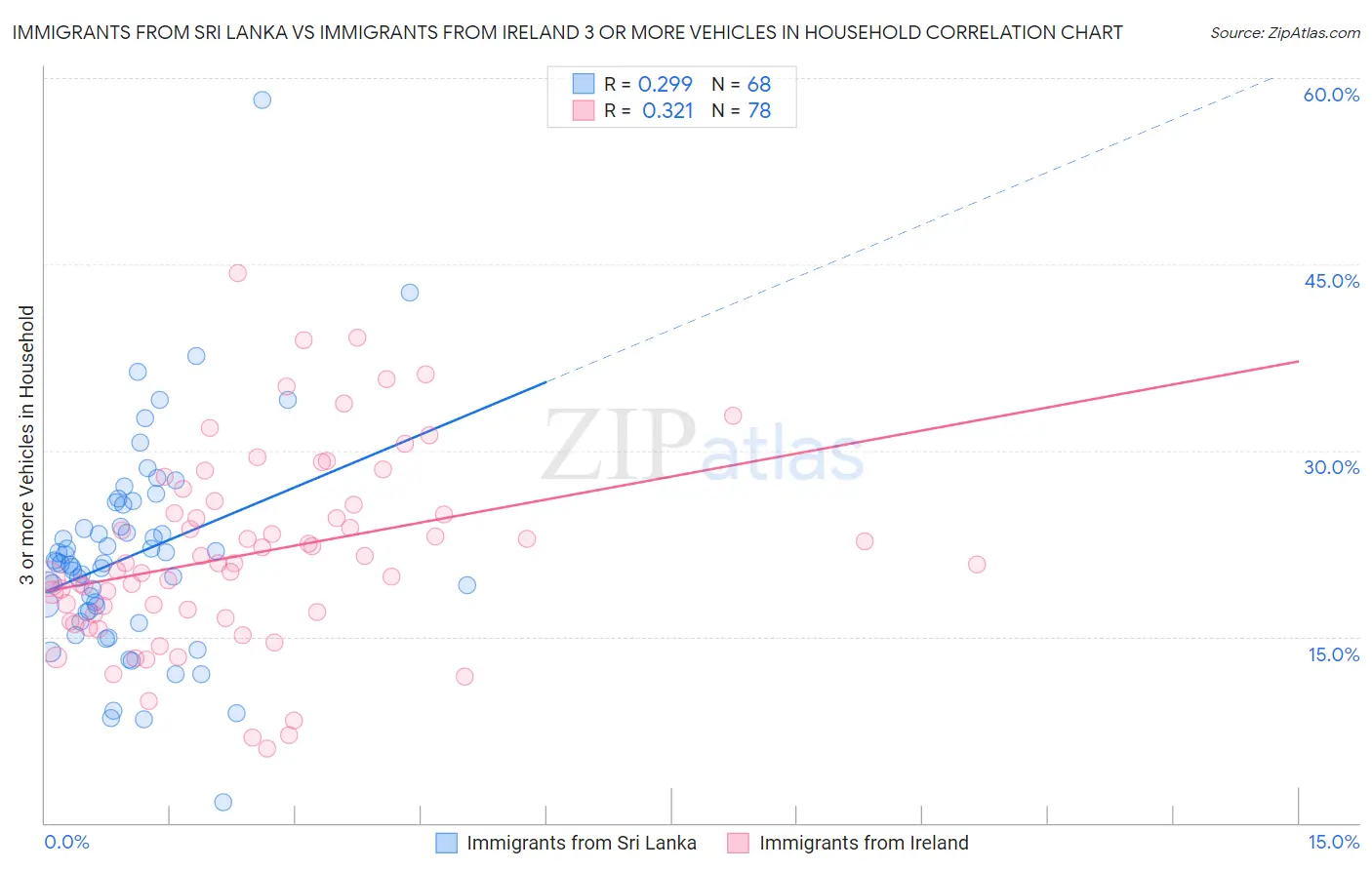 Immigrants from Sri Lanka vs Immigrants from Ireland 3 or more Vehicles in Household