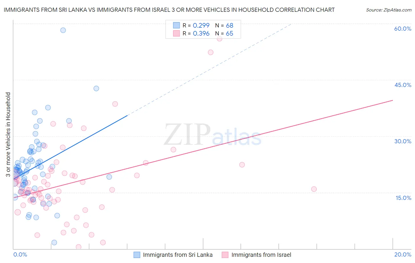 Immigrants from Sri Lanka vs Immigrants from Israel 3 or more Vehicles in Household