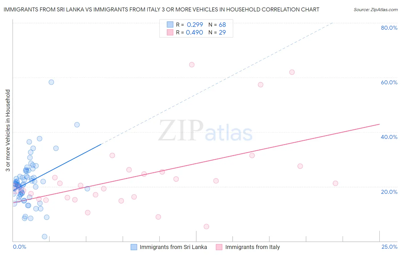 Immigrants from Sri Lanka vs Immigrants from Italy 3 or more Vehicles in Household