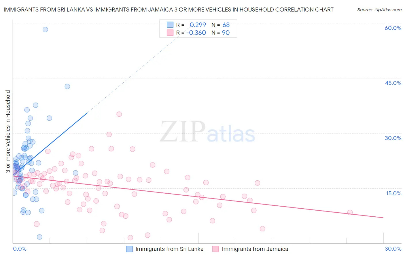 Immigrants from Sri Lanka vs Immigrants from Jamaica 3 or more Vehicles in Household