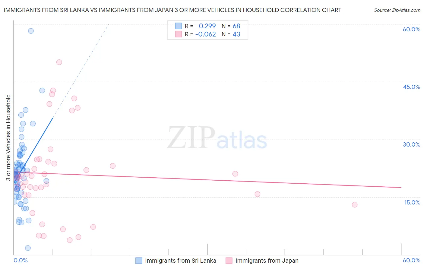 Immigrants from Sri Lanka vs Immigrants from Japan 3 or more Vehicles in Household