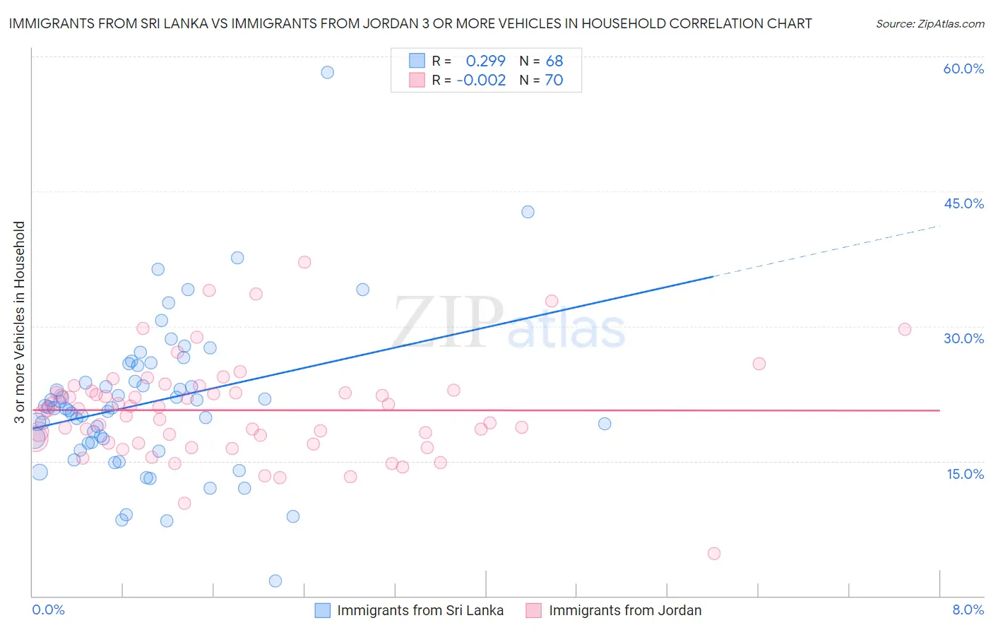 Immigrants from Sri Lanka vs Immigrants from Jordan 3 or more Vehicles in Household