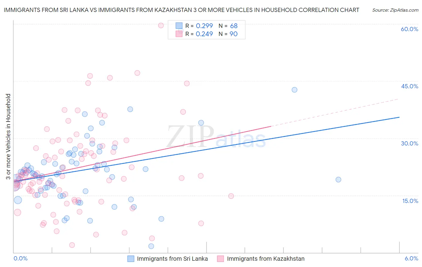 Immigrants from Sri Lanka vs Immigrants from Kazakhstan 3 or more Vehicles in Household