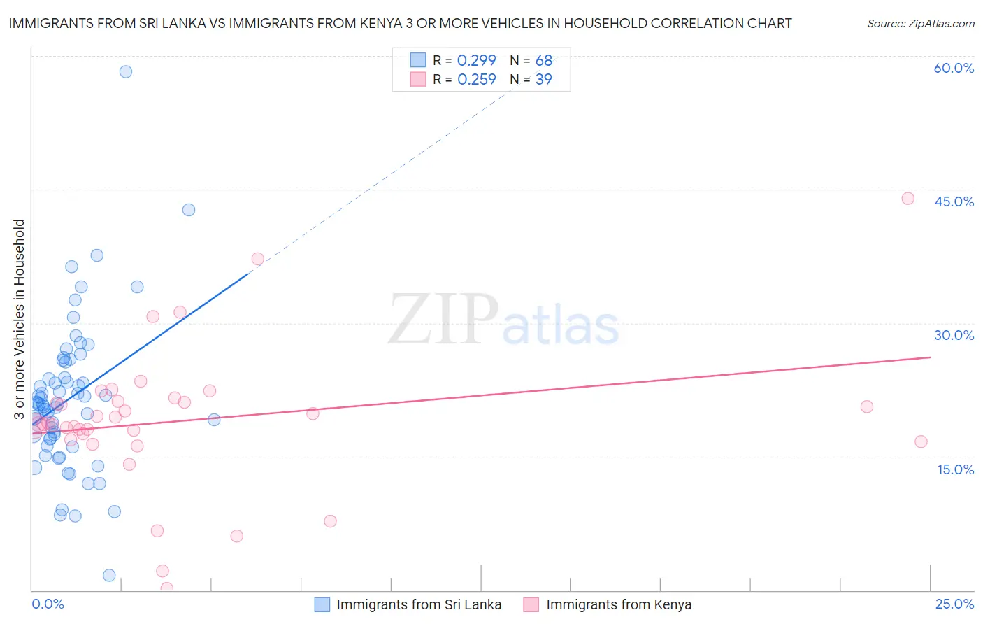 Immigrants from Sri Lanka vs Immigrants from Kenya 3 or more Vehicles in Household