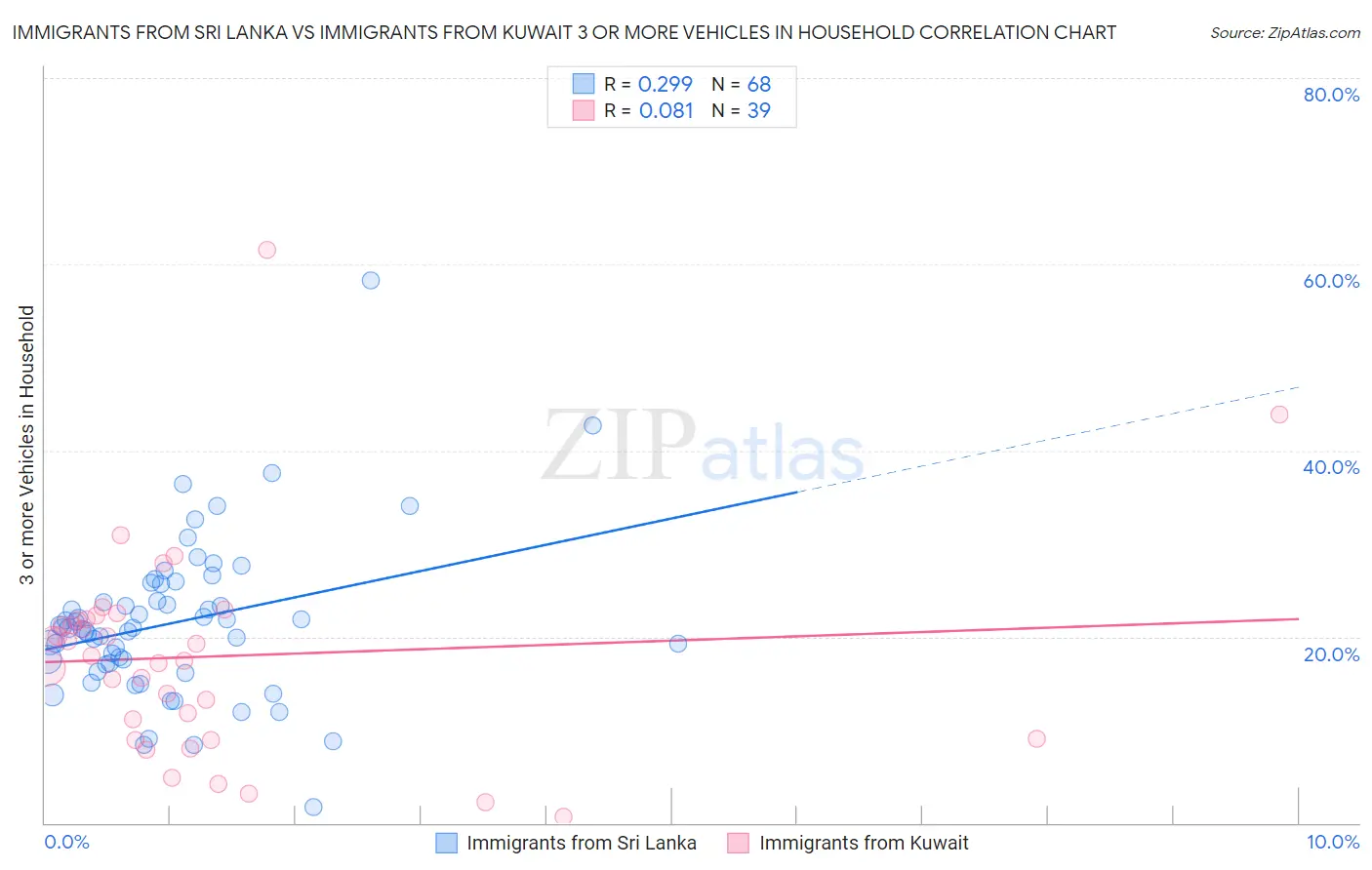 Immigrants from Sri Lanka vs Immigrants from Kuwait 3 or more Vehicles in Household