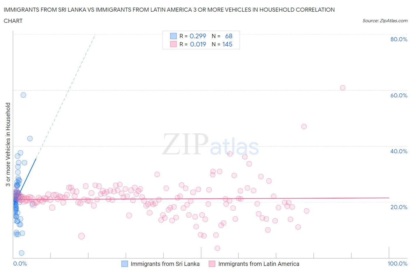 Immigrants from Sri Lanka vs Immigrants from Latin America 3 or more Vehicles in Household
