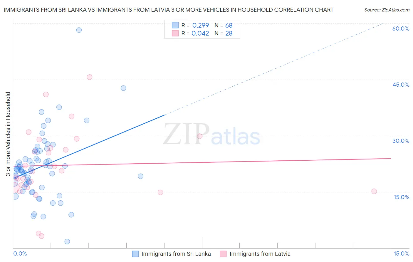 Immigrants from Sri Lanka vs Immigrants from Latvia 3 or more Vehicles in Household