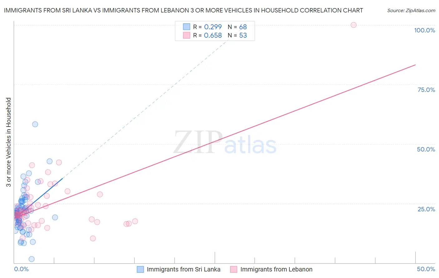 Immigrants from Sri Lanka vs Immigrants from Lebanon 3 or more Vehicles in Household
