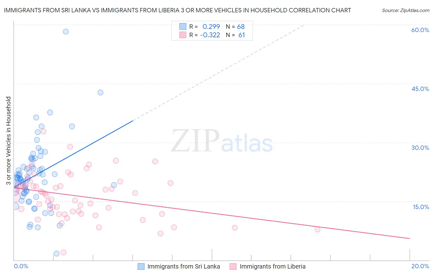 Immigrants from Sri Lanka vs Immigrants from Liberia 3 or more Vehicles in Household