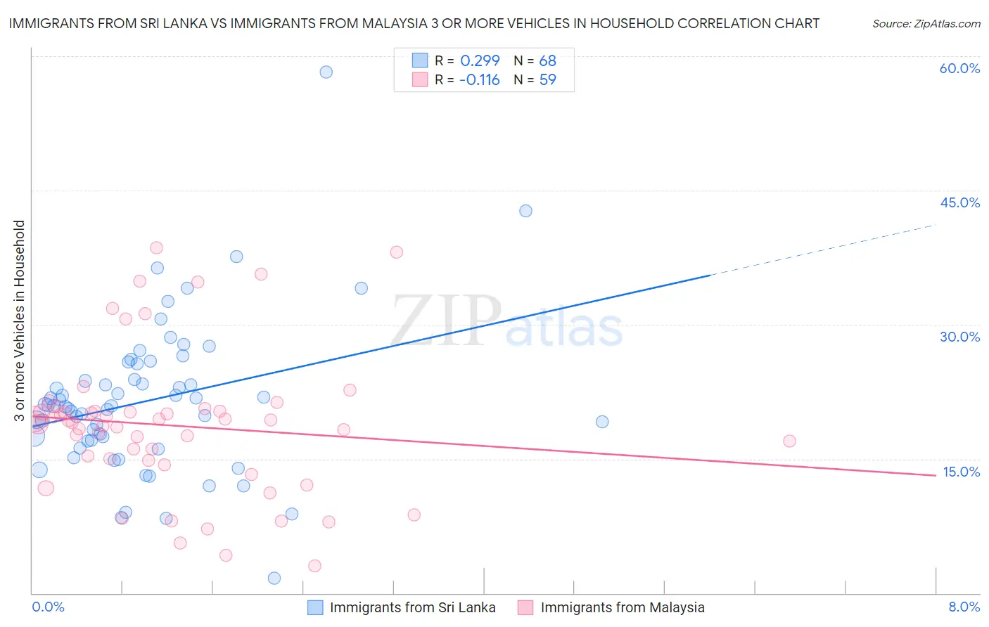 Immigrants from Sri Lanka vs Immigrants from Malaysia 3 or more Vehicles in Household