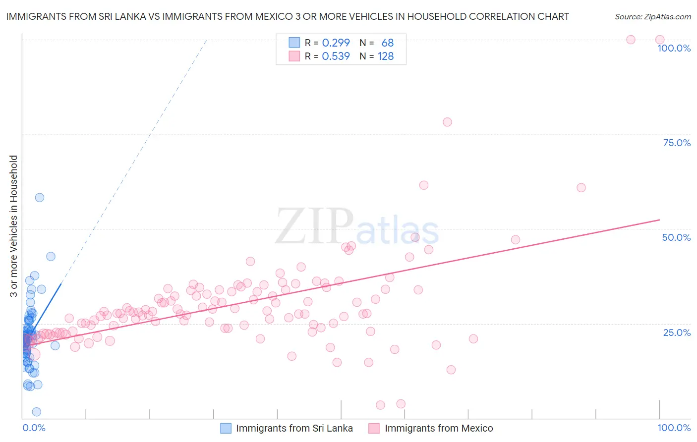 Immigrants from Sri Lanka vs Immigrants from Mexico 3 or more Vehicles in Household