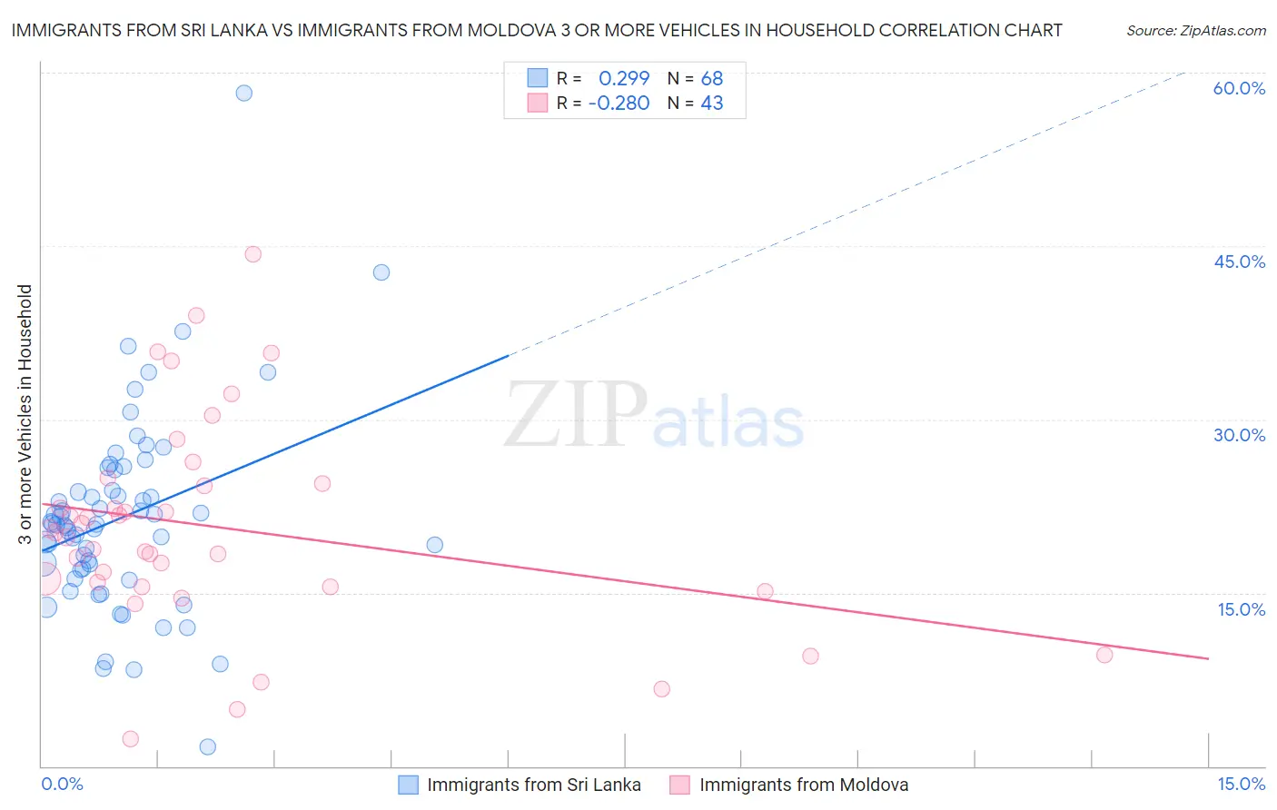 Immigrants from Sri Lanka vs Immigrants from Moldova 3 or more Vehicles in Household