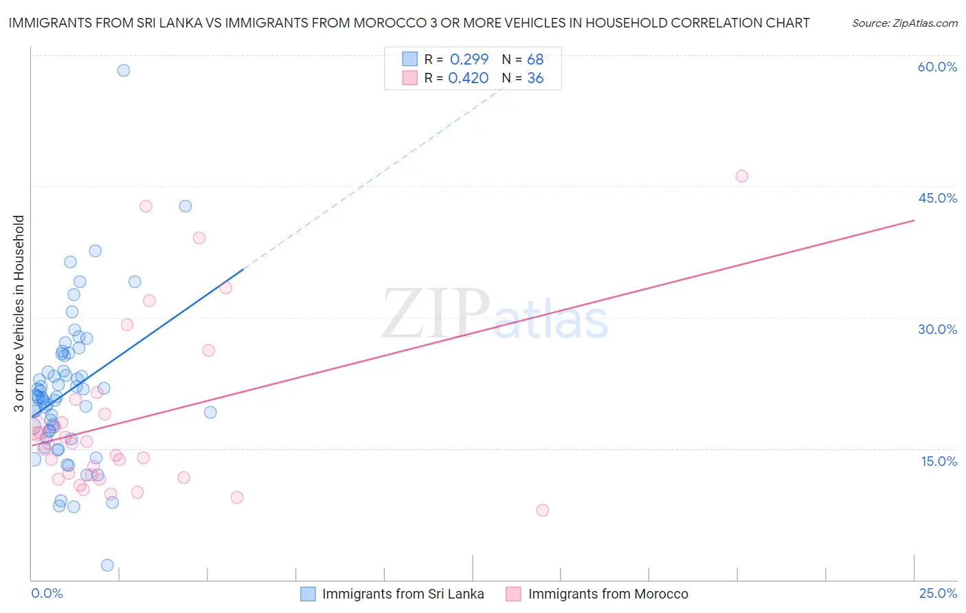 Immigrants from Sri Lanka vs Immigrants from Morocco 3 or more Vehicles in Household