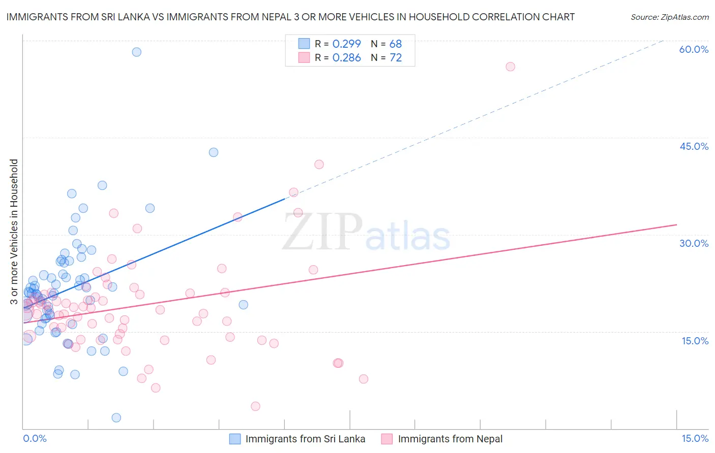 Immigrants from Sri Lanka vs Immigrants from Nepal 3 or more Vehicles in Household