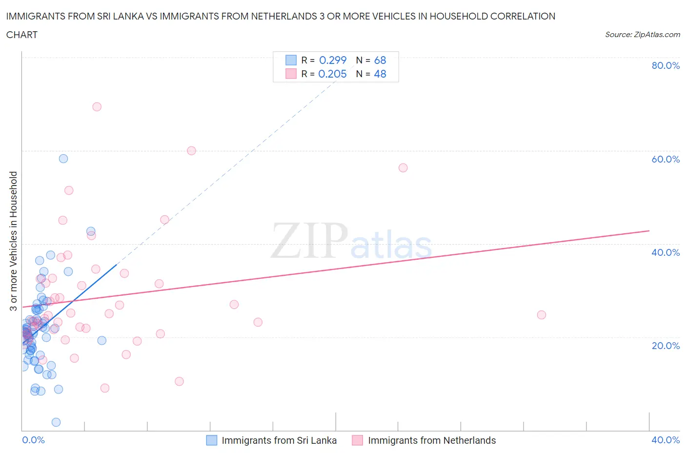Immigrants from Sri Lanka vs Immigrants from Netherlands 3 or more Vehicles in Household